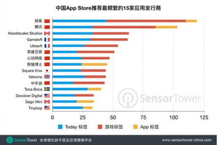 國區(qū)App Store推薦位調(diào)查 網(wǎng)易騰訊產(chǎn)品被推薦最頻繁